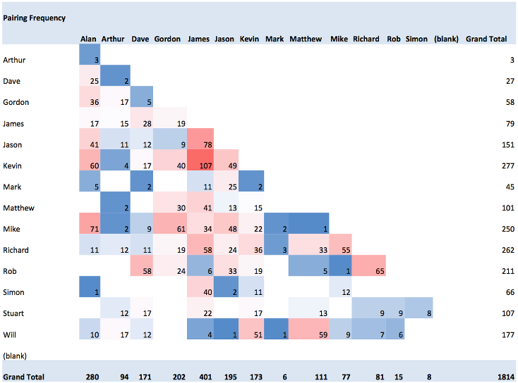 Pairing Heatmap